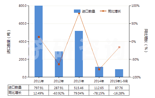 2011-2015年9月中國(guó)其他礬(HS28333090)進(jìn)口量及增速統(tǒng)計(jì)